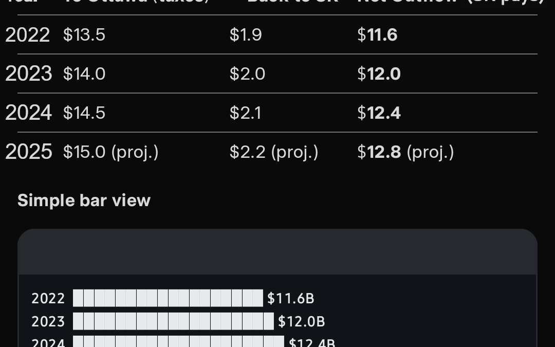 Fiscal Transfers, Saskatchewan | 2022-2025